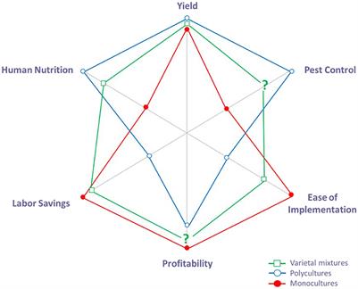 Crop Varietal Mixtures as a Strategy to Support Insect Pest Control, Yield, Economic, and Nutritional Services